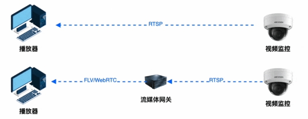 攝像頭拉流RTSP和GB/T28181有哪些區(qū)別？