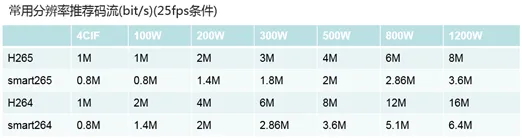 ?？低暠O(jiān)控攝像頭訪問流量、錄像存儲、耗電相關(guān)問題