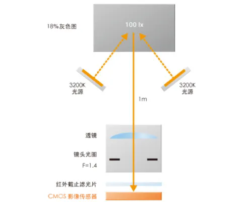 Starvis星光全彩攝像機技術(shù)