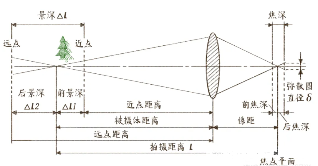 鏡頭景深：概念、計算與影響因素