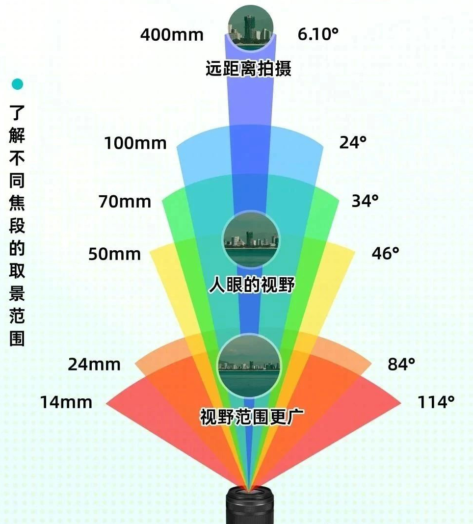 相機(jī)鏡頭怎么選？快速了解焦段光圈差異！