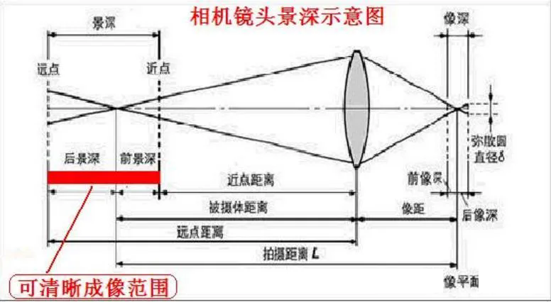 鏡頭景深的影響因素與計(jì)算