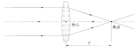 簡(jiǎn)單的解釋鏡頭的光學(xué)成像原理與彌散圓、景深的問題